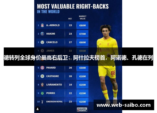 德转列全球身价最高右后卫：阿什拉夫榜首，阿诺德、孔德在列